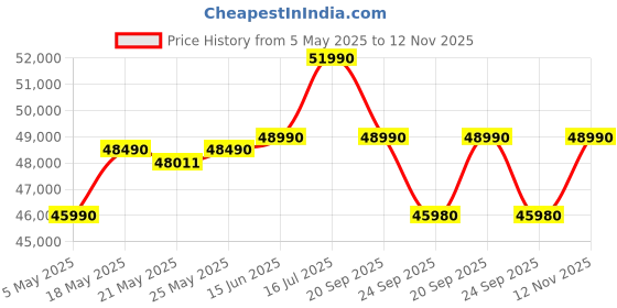 amazon.in Sennheiser Dual Wireless Mic XSW 1-835 DUAL-A. Cardioid pattern for Vocal singing, Speech and Live | upto 10 channels on single frequency & 120feet Range Price History Graph from 5 May 2025 to 12 Nov 2025