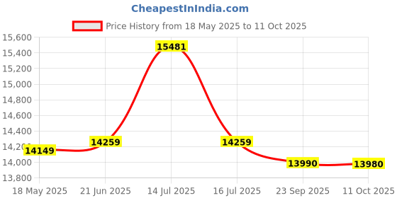 amazon.in Sennheiser e 902 Dynamic Cardiod Microphone for bass instrument with integral stand mount. Designed for kick drums, bass guitar amps, and tuba | Dampens mid-range to accentuate high-end and bass Price History Graph from 18 May 2025 to 11 Oct 2025