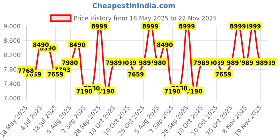 amazon.in Sennheiser e845 S Microphone (Unidirectional, Grey) Price History Graph from 18 May 2025 to 22 Nov 2025