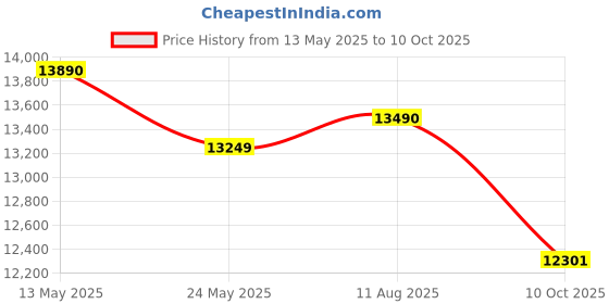 amazon.in Sennheiser e904 Cardioid Dynamic Mic for Toms/Snare, Drums & Percussion. Excellent sound profiling, adapts to all percussive styles. Robust metal casing. Price History Graph from 13 May 2025 to 10 Oct 2025