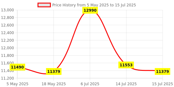 amazon.in Sennheiser e935 Dynamic cardioid vocal microphone offering a smooth, natural sound. Fast transient response. Low handling noise. 100% metal casing for tough on-stage use. Price History Graph from 5 May 2025 to 15 Jul 2025