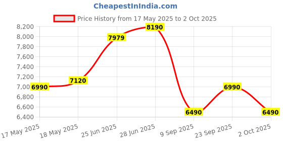 amazon.in Sennheiser HD 25 Light Wired On Ear Headphones without microphone Price History Graph from 17 May 2025 to 2 Oct 2025