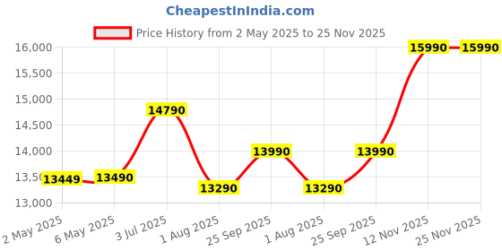 amazon.in SENNHEISER HD 25 Plus Wired Headphones On Ear Headphones Without Microphone (Black) Price History Graph from 2 May 2025 to 25 Nov 2025
