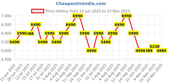 amazon.in Sennheiser HD 350BT Wireless Bluetooth Over The Ear Headphone with Mic, Desgined in Germany, 30h Battery, 2 Yr Warranty (Black) Price History Graph from 15 Jun 2025 to 23 Nov 2025