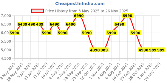 amazon.in Sennheiser HD 350BT Wireless Bluetooth Over The Ear Headphone with Mic, Desgined in Germany, 30h Battery, 2 Yr Warranty (White) sennheiser Price History Graph from 3 May 2025 to 26 Nov 2025