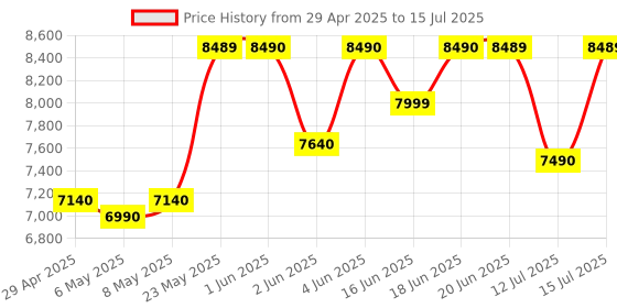 amazon.in Sennheiser HD 450BT (ANC) Bluetooth 5.0 Wireless Over Ear Headphone with Mic, Designed in Germany, Alexa Built-in - Active Noise Cancellation, 30h Battery,Fast Charging, Foldable, 2Yr WARRANTY - Black sennheiser Price History Graph from 29 Apr 2025 to 15 Jul 2025