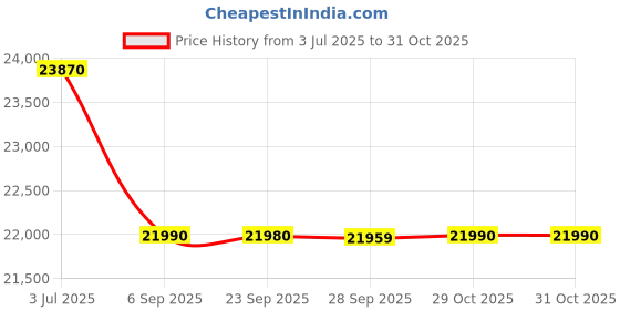 amazon.in SENNHEISER Hd 490 Pro Professional Reference Studio Over Ear Headphones, Black Price History Graph from 3 Jul 2025 to 31 Oct 2025