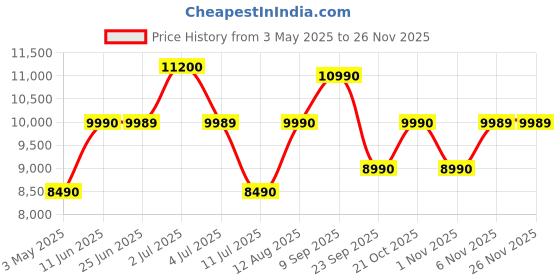 amazon.in Sennheiser HD 569 Wired, Over Ear Audiophile Wired Headphones with E.A.R. Technology for Wide Sound Field, Detachable Cable (Black) With Mic. 2-Year Warranty Price History Graph from 3 May 2025 to 25 Nov 2025