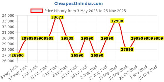 amazon.in Sennheiser HD 660S2 Wired Audiophile Stereo Headphones with Natural, Relaxed, high-Fidelity Sound with Extra sub bass, Airflow-optimised 42mm high-Performance transducers, Designed in Germany Price History Graph from 3 May 2025 to 24 Nov 2025