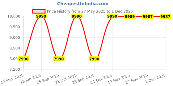 amazon.in Sennheiser IE 200 in-Ear Wired Audiophile Headphones - TrueResponse Transducers for Neutral Sound, Deep Bass, Detachable Braided Cable with Flexible Ear Hooks, Perfect for Mobile Gaming, 2Yr Warranty sennheiser Price History Graph from 27 May 2025 to 1 Dec 2025
