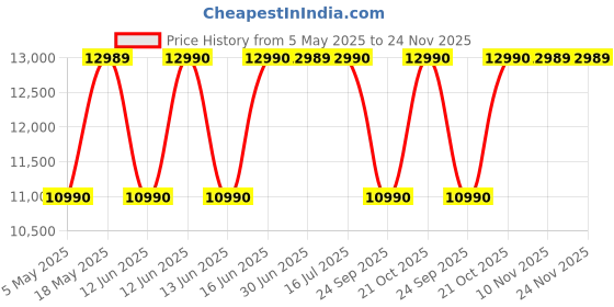 amazon.in Sennheiser IE 300 in Ear Hi-Res Audiophile Wired Headphones - Sound Isolating with XWB Transducers for Balanced Sound, Detachable Cable with Flexible Ear Hooks, 2-Year Warranty (Black) Price History Graph from 5 May 2025 to 24 Nov 2025