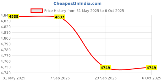 amazon.in Sennheiser MKE 200, Directional on-Camera Wired mic for DSLR/mirrorless Cameras or Mobile Devices. Ideal for YouTube, Home Videos, Vlogging and Mobile Videos Price History Graph from 31 May 2025 to 6 Oct 2025