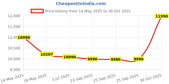 amazon.in Sennheiser MKE 400-New Directional Compact Shotgun Auxiliary Unidirectional Microphone Ideal for YouTube, Vlogging, Wedding Filmmakers and Mobile Journalism (Black) sennheiser Price History Graph from 14 May 2025 to 30 Oct 2025