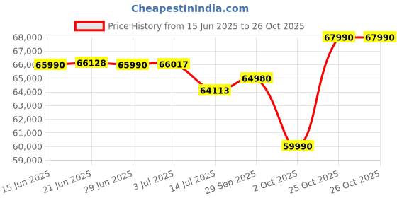 amazon.in Sennheiser MKH 416-P48U3, Shotgun interference tube Condenser mic, Ideal for Film Sound, Radio & Broadcast Applications. Price History Graph from 15 Jun 2025 to 26 Oct 2025