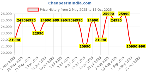 amazon.in Sennheiser Momentum 4 Wireless Over Ear Headphones Designed in Germany - Bluetooth ANC 4 Digital Mics for Crystal Cear Calls,60H Battery, White sennheiser Price History Graph from 2 May 2025 to 15 Oct 2025