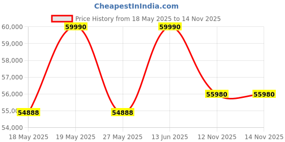 amazon.in Sennheiser Neumann Tlm 102 Studio Set Large Diaphragm Condenser Microphone. Ideal For Prof. Studio Recording | Home Studio | Fm Broadcast |Voice Over. - Xlr Price History Graph from 18 May 2025 to 14 Nov 2025
