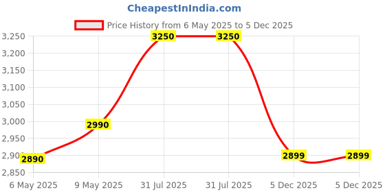 amazon.in Sennheiser Pc 8.2 Chat,Wired Over Ear Headset for Casual Gaming,E-Learning and Music,Noise Cancelling Microphone,Call Control,Foldable Microphone,High Comfort USB-A Connectivity,Black(1000446) Price History Graph from 6 May 2025 to 5 Dec 2025