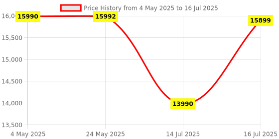 amazon.in Sennheiser Professional Audio Camera Wireless Mic Xsw-D Portable Lavalier Set With Me2 Mic. Digital Camera-Mount Wireless Microphone System For Dslr/Mirrorless Cameras Mobile Journalism Price History Graph from 4 May 2025 to 16 Jul 2025