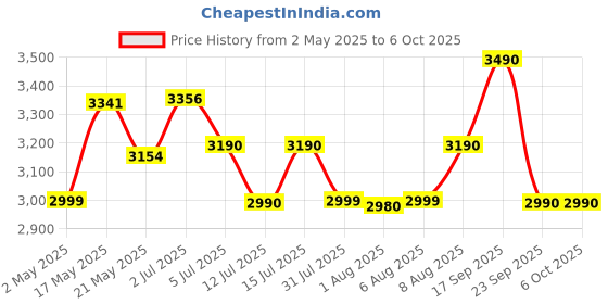 amazon.in sennheiser professional audio Sennheiser XS Lav USB-C Omnidirectional Lavalier Microphone Ideal for Content Creators | Youtube | Vlogging | Mobile Journalism sennheiser professional audio Price History Graph from 2 May 2025 to 6 Oct 2025