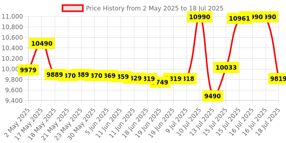 amazon.in SENNHEISER Profile Streaming Set (with Boom Arm) USB Microphone for Podcasting, Recording, Streaming & Gaming. Built-in Headphone Output, All Metal housing and Cardioid Condenser Capsule sennheiser Price History Graph from 2 May 2025 to 16 Jul 2025