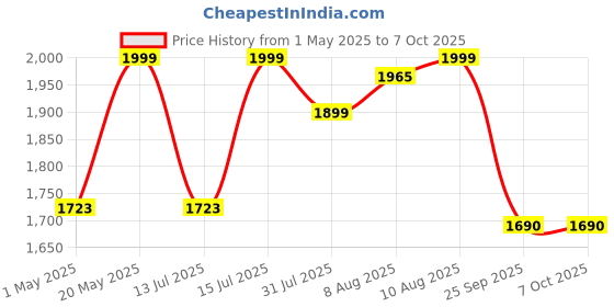 amazon.in Sennheiser SoundProtex Earplugs - Hearing Protection for Noise Reduction, High Fidelity Sound at a Safe Volume Level for Concerts, Musicians, Studying, Meditation, Sleep with Sound Blocking filters Price History Graph from 1 May 2025 to 7 Oct 2025