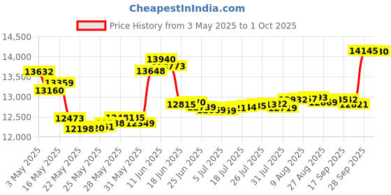 amazon.in Sennheiser SP 20 ML Conference Speakerphone sennheiser Price History Graph from 3 May 2025 to 1 Oct 2025