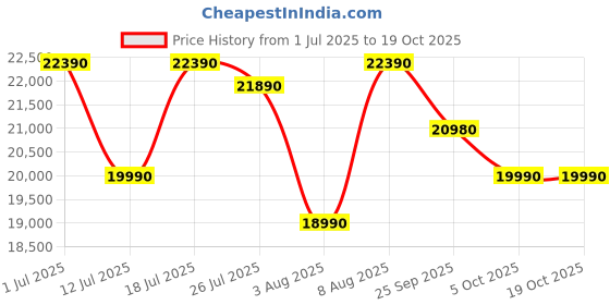 amazon.in sennheiser pro audio Sennheiser Wireless Headset Microphone (HSP ESSENTIAL OMNI-BLACK - EW) sennheiser pro audio Price History Graph from 1 Jul 2025 to 19 Oct 2025