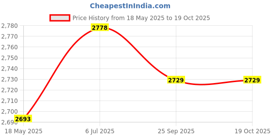 amazon.in Sennheiser XS Lav Mobile Omnidirectional Condenser Lavalier Microphone For Mobile/Prof.Cameras/Computers. Ideal For Content Creators | Youtubers | Vloggers | Home Videos (509260) Price History Graph from 18 May 2025 to 19 Oct 2025