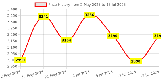 amazon.in sennheiser professional audio Sennheiser XS Lav USB-C Omnidirectional Lavalier Microphone Ideal for Content Creators | Youtube | Vlogging | Mobile Journalism sennheiser professional audio Price History Graph from 2 May 2025 to 15 Jul 2025