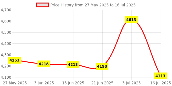amazon.in SENONE CAC Reader,DOD Military USB Common Access CAC Smart Card Reader, Compatible with Mac OS, Win (Black) Price History Graph from 27 May 2025 to 16 Jul 2025