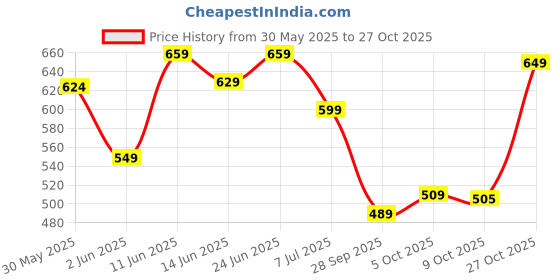 amazon.in liberty Senorita AGL-105E Casual Slippers for Women With PVC Sole | PU Upper - Comfortable & Lightweight | Latest & Trendy Design | Synthetic Insole | Stylish Footwear, Cushioned Footbed liberty Price History Graph from 30 May 2025 to 27 Oct 2025