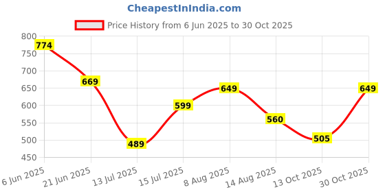 amazon.in liberty Senorita AGL-105E Casual Slippers for Women With PVC Sole | PU Upper - Comfortable & Lightweight | Latest & Trendy Design | Synthetic Insole | Stylish Footwear, Cushioned Footbed liberty Price History Graph from 6 Jun 2025 to 30 Oct 2025