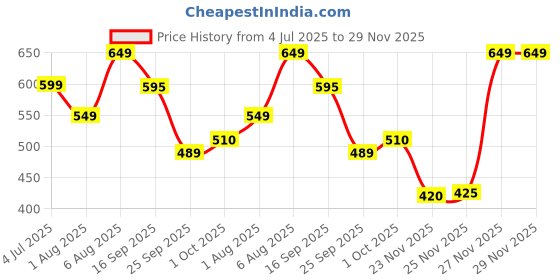 amazon.in liberty Senorita AGL-105E Casual Slippers for Women With PVC Sole | PU Upper - Comfortable & Lightweight | Latest & Trendy Design | Synthetic Insole | Stylish Footwear, Cushioned Footbed liberty Price History Graph from 4 Jul 2025 to 29 Nov 2025