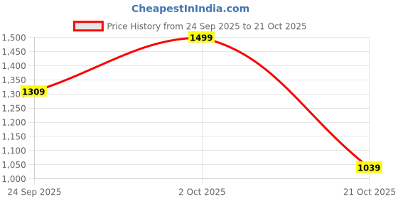 amazon.in liberty Senorita Casual Ballerina for Women liberty Price History Graph from 24 Sep 2025 to 21 Oct 2025