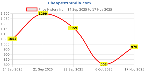 amazon.in liberty Senorita DFL-103 Casual Slipper For Women With PU Sole | Comfortable and Lightweight | Trendy Design | Durable Soft Insole | Stylish Footwear and Cushioned Footbed liberty Price History Graph from 14 Sep 2025 to 17 Nov 2025
