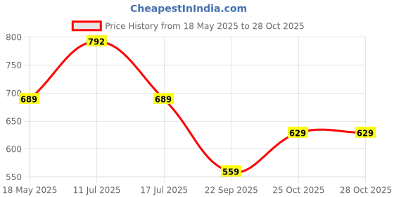 amazon.in liberty Senorita (from Women's JL-66 Black Flip-Flops liberty Price History Graph from 18 May 2025 to 27 Oct 2025