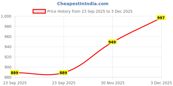 amazon.in liberty Senorita LDF-20 Toe Ring Sandal for Women | Casual Slip-on Toe Ring Heel Sandals For Ladies | Lightweight PVC Sole - Casual Outdoor Chappal, Monsoon, Rainy Season Footwear liberty Price History Graph from 23 Sep 2025 to 3 Dec 2025