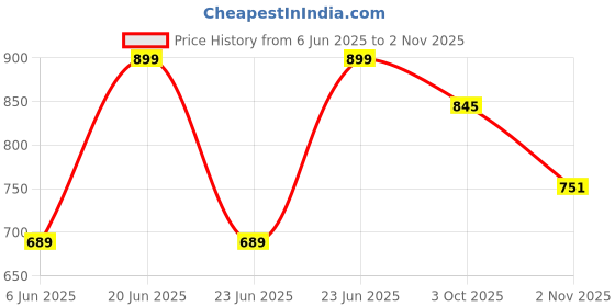 amazon.in liberty Senorita S624-09 Casual Slippers For Women With PVC Sole | PU Outsole Comfortable & Cushioned Footbed | Durable & Lightweight | Latest & Trendy Design | Stylish Footwear liberty Price History Graph from 6 Jun 2025 to 2 Nov 2025
