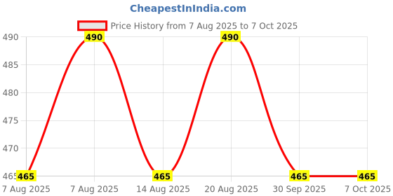 amazon.in sensaswitch Water Tank Overflow Alarm Bell with Water Sensor, Model-OCA, Fixed Volume Musical Sound, White ABS Plastic sensaswitch Price History Graph from 7 Aug 2025 to 6 Oct 2025