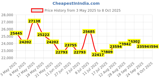 amazon.in SENSCHEF 12x20 Inch PROMAX Electric Griddle, ILAG Granite Nonstick Coating, 1700W Rapid & Even Heating, 5 Temp Settings, Extra-Large Drip Tray, Easy Cleaning, Ideal for Family Gatherings, Black Price History Graph from 3 May 2025 to 8 Oct 2025