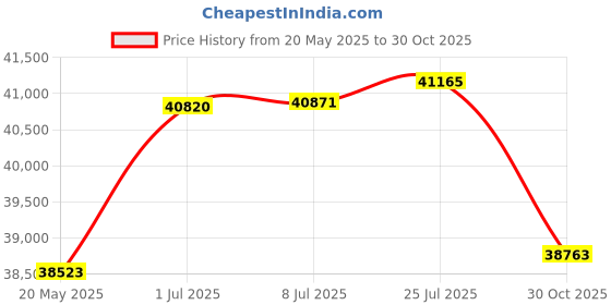 amazon.in SenseCAP M1 LoRaWAN Indoor Gateway Helium crypto Miner - US915 Price History Graph from 20 May 2025 to 30 Oct 2025