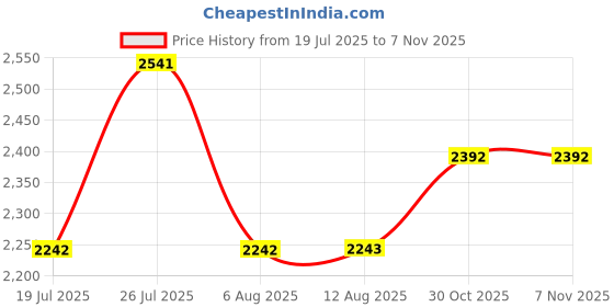 amazon.in theater Sensei Pro Women Flats Classy Comfortable Shoes theater Price History Graph from 19 Jul 2025 to 6 Nov 2025