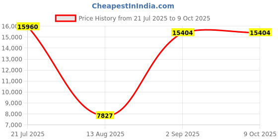 amazon.in SenseLive X8555 – Industrial RS232/485/422 to Optical Fiber Converter | Plug & Play, Long-Distance, EMI-Resistant Communication for Harsh Environments Price History Graph from 21 Jul 2025 to 9 Oct 2025