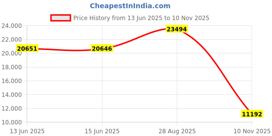 amazon.in senserise Womens Oversized Puffer Vest Sleeveless Quilted Jacket Zip Up Hoodie Winter Coat with Pockets Padded Gilet senserise Price History Graph from 13 Jun 2025 to 10 Nov 2025