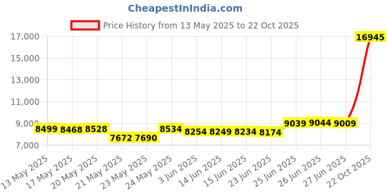 amazon.in senserise Womens Puffer Vest Quilted Vest Oversized Lightweight Vests Outerwear Padded Jacket Winter Fall Outfits senserise Price History Graph from 13 May 2025 to 22 Oct 2025