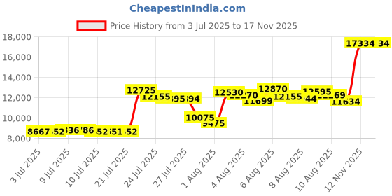 amazon.in senserise Womens Puffer Vest Quilted Vests Oversized Lightweight Outerwear Padded Jacket Winter Fall Outfits senserise Price History Graph from 3 Jul 2025 to 16 Nov 2025