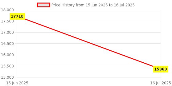 amazon.in Sensi Lite Smart Thermostat, Data Privacy, Programmable, Wi-Fi, Mobile App, Easy DIY, Compatible with Alexa, Energy Star Certified, ST25, C-Wire Not Required **New 2023!** Price History Graph from 15 Jun 2025 to 16 Jul 2025