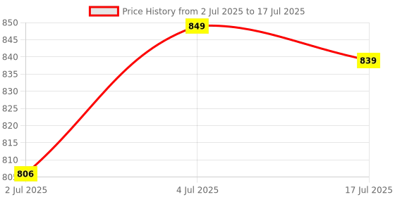 amazon.in SENSILUX Single Phase Over/Under Voltage Protector with Auto-Reconnect, Adjustable LED Indicator, Overload Protection, Digital Energy Meter, 63A, 230V AC, DIN Rail Mount (Pack of 1) Price History Graph from 2 Jul 2025 to 17 Jul 2025
