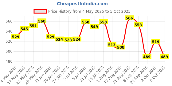 amazon.in Sensitive Eyelash Extension Glue for Salon Professional Use Self Application | Makeup | Eyes Price History Graph from 4 May 2025 to 5 Oct 2025