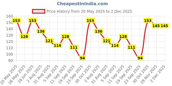 amazon.in Sensitive Pre Shaving Foam for Men 482gm (33% Extra Free) | Shave Foam for Men Sensitive Skin | More Than 120 Shaves | Enriched with Tea Tree Oil & Aloe Vera Price History Graph from 20 May 2025 to 29 Nov 2025